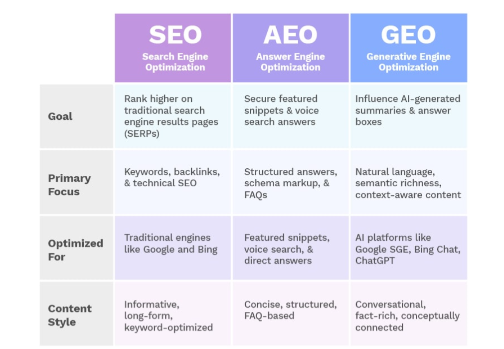 Organic Digital Growth | E-Digital SEO lays the foundation